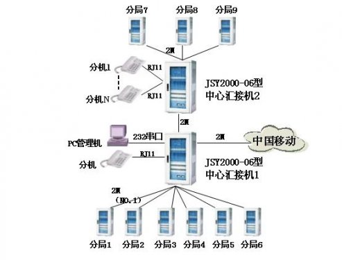 JSY2000-06系列程控交流机在广电系统的解决计划