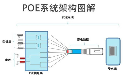 POE网线供电计划、距离及优势