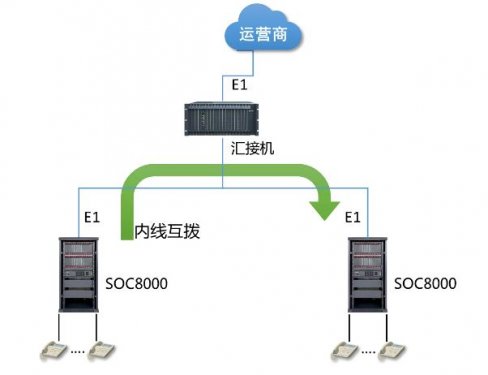 用户旅馆内话云平台系统——SOC8000PBX应用计划